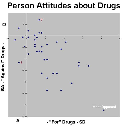 Persons attitudes about drugs