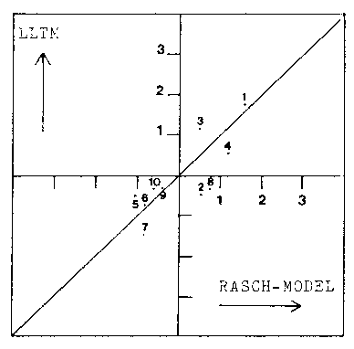 dichotomous Rasch vs. Linear logistic test model LLTM
