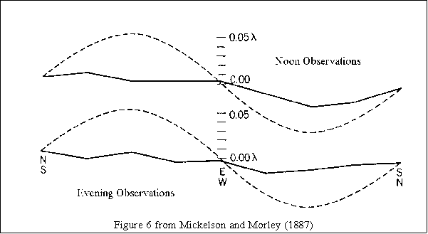 Mickelson-Morley plot
