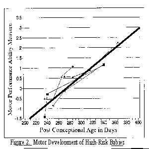 Motor development of high-risk babies