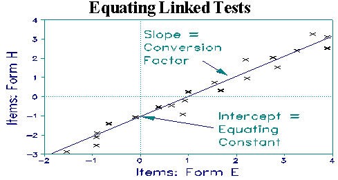 Equating tests with common items