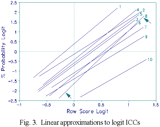 Figure 3 linearized ICCs