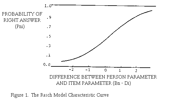 Rasch Model Characteristic Curve