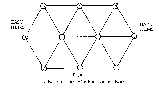 Network for Linking
Tests into an Item Bank