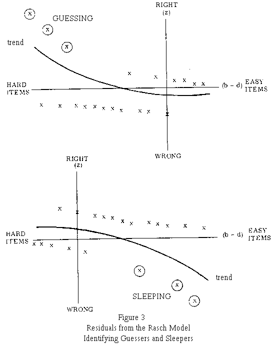 Residuals for the
Rasch Model identifying Guessers and Sleepers