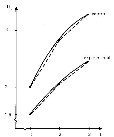 control and experimental smoothed