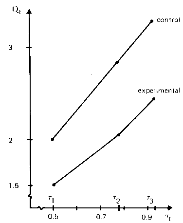 control and experimental observed