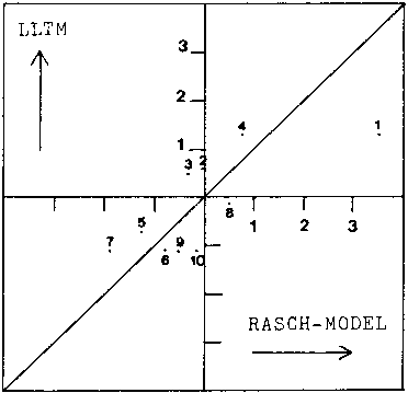 dichotomous Rasch vs. Linear logistic test model LLTM