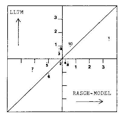 dichotomous Rasch vs. Linear logistic test model LLTM