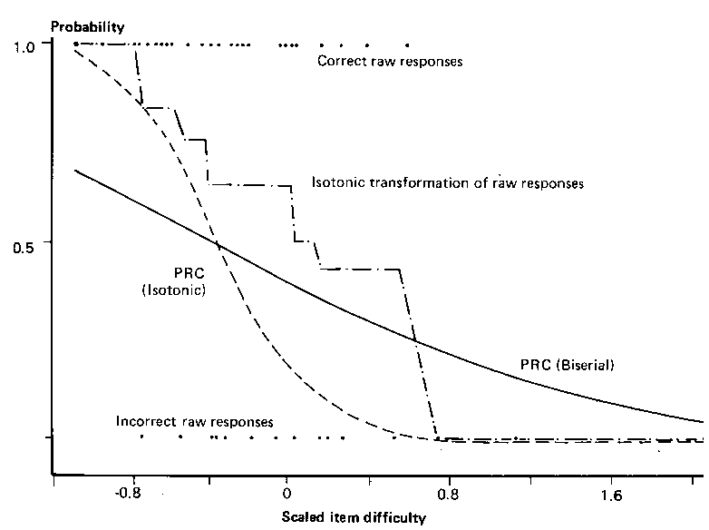 isotonic transformation of raw responses