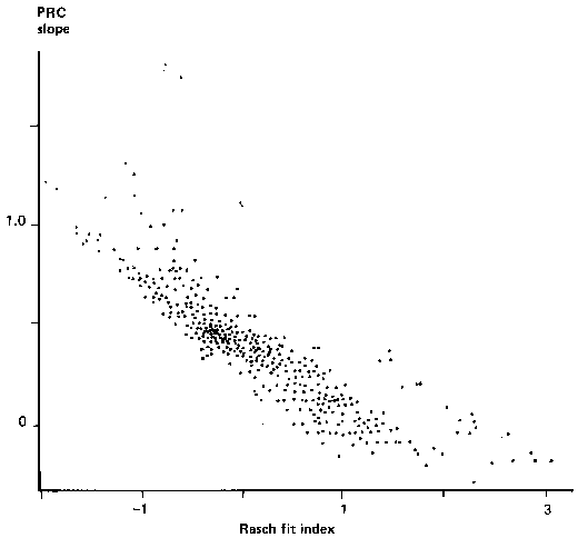 Rasch fit vs. PRC slope