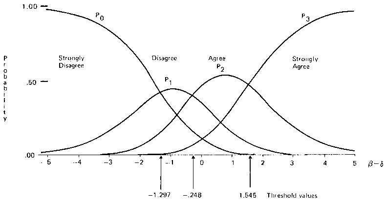 Rasch polytomous probability curves