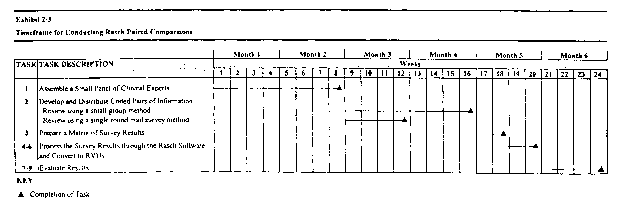 Timeframe for conducting Rasch paired comparisons