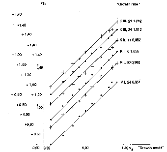 growth mode and growth rate