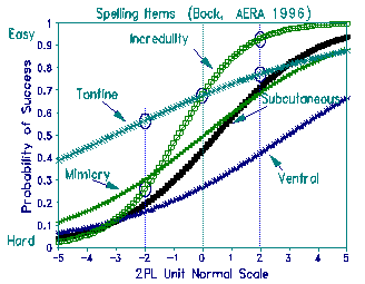 2PL curves for spelling items