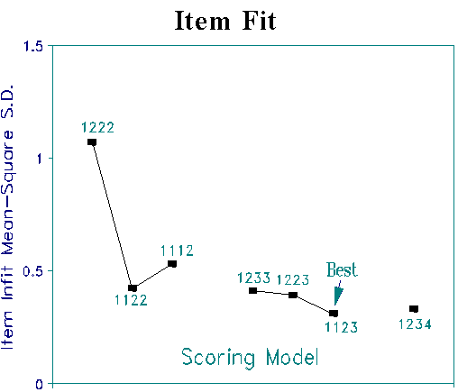 Fig. 1. Item fit for different categorizations
