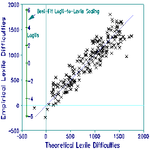 Lexile vs. data-based measures