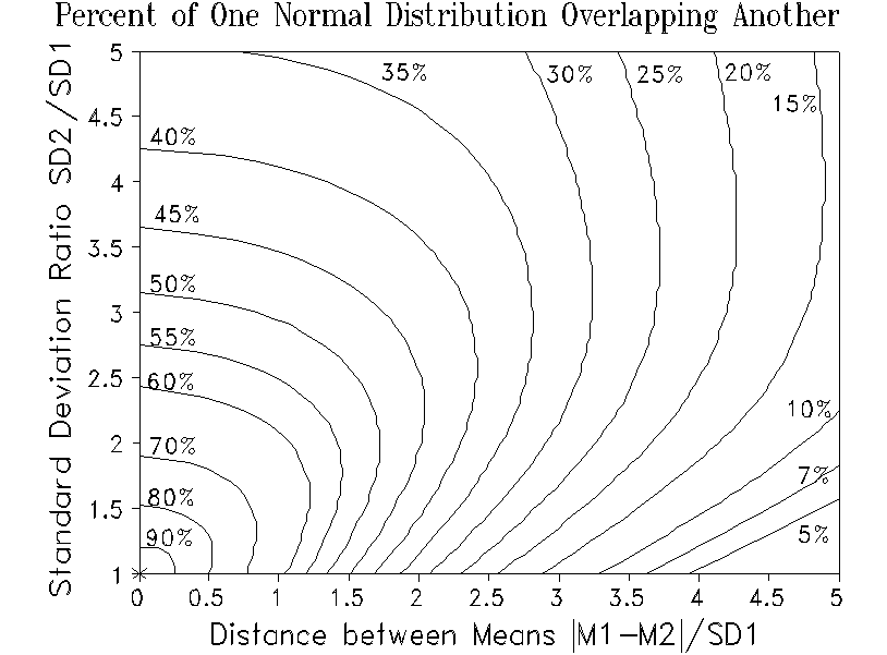 Proportions of distributions for overlapping normal distributions