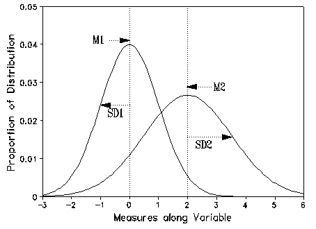 Proportions of distributions for overlapping normal distributions
