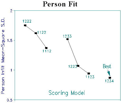 person fit for collapsed categories