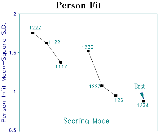Fig. 3. Person fit for different categorizations
