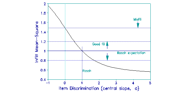 Infit Mean-square vs. Discrimination