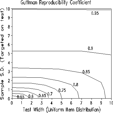 Guttman Reproducibility