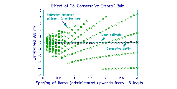 Effective of 3 consecutive errors rule