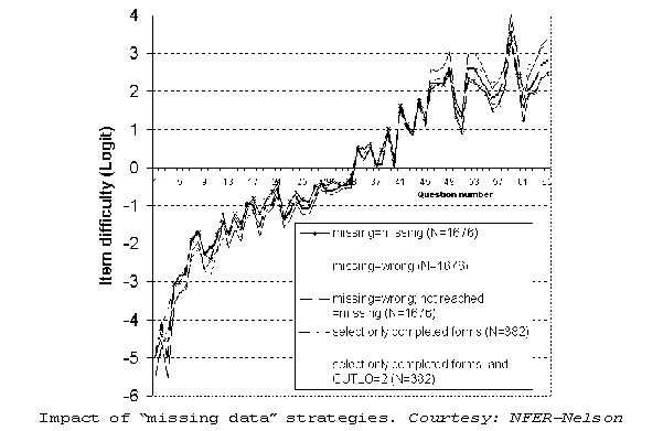 Impact of missing data strategies