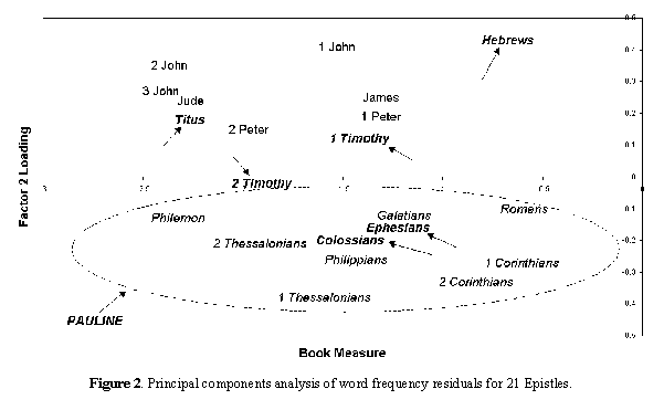 Order of pauls epistles