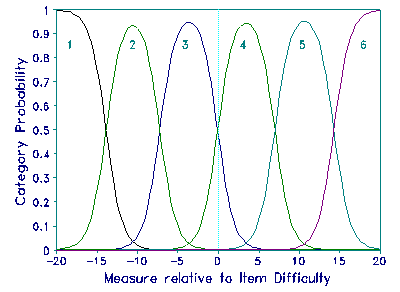 Probability curves for forced agreement