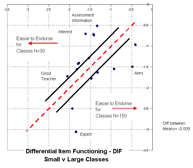 Differential Item Functioning: small vs. large classes