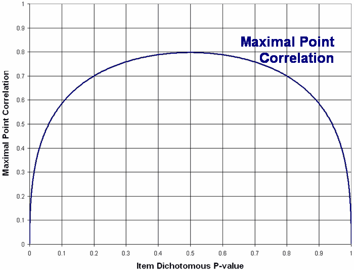 Maximum values of the point-biserial correlation