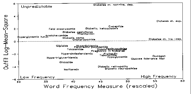 Output mean-square vs. word frequency