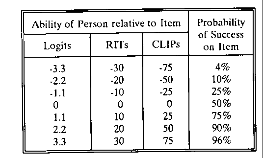 Ability of person relative to item