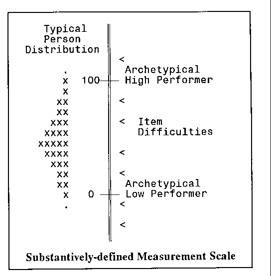 Substantively-defined measurement scale