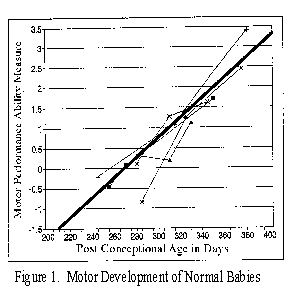 Motor development of normal babies
