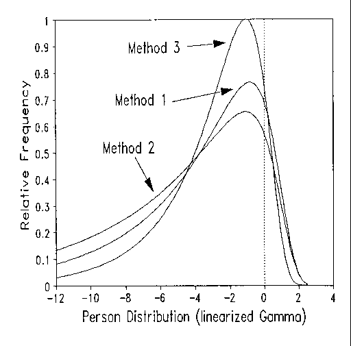 person distribution (linearized gamma)