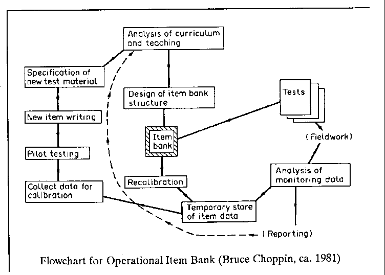 Flowchart of operational item bank