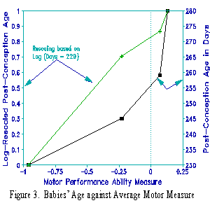 Babies' age against average motor measure