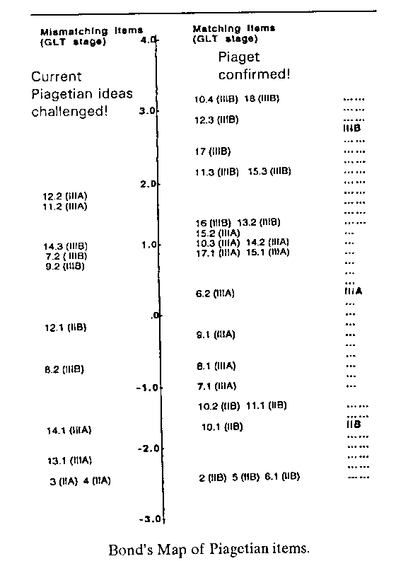 Piaget challenged and confirmed