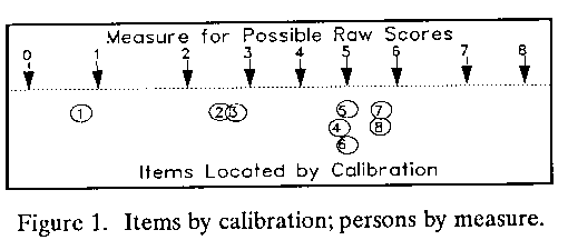 latent variable: Items located by calibration; persons by measure