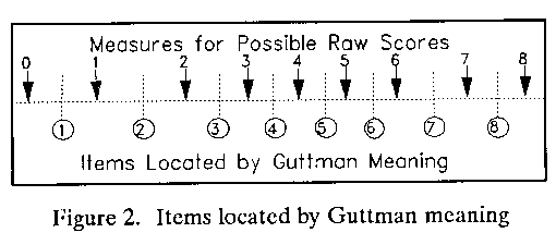 items located by Guttman meaning