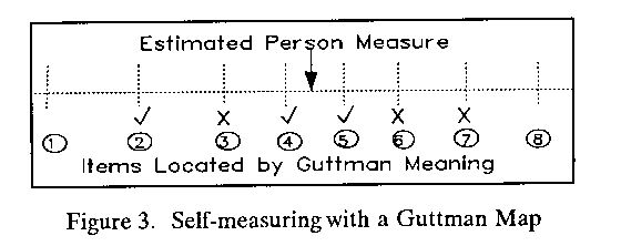 self-measuring with a Guttman map