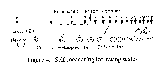 self-measuring for rating scales