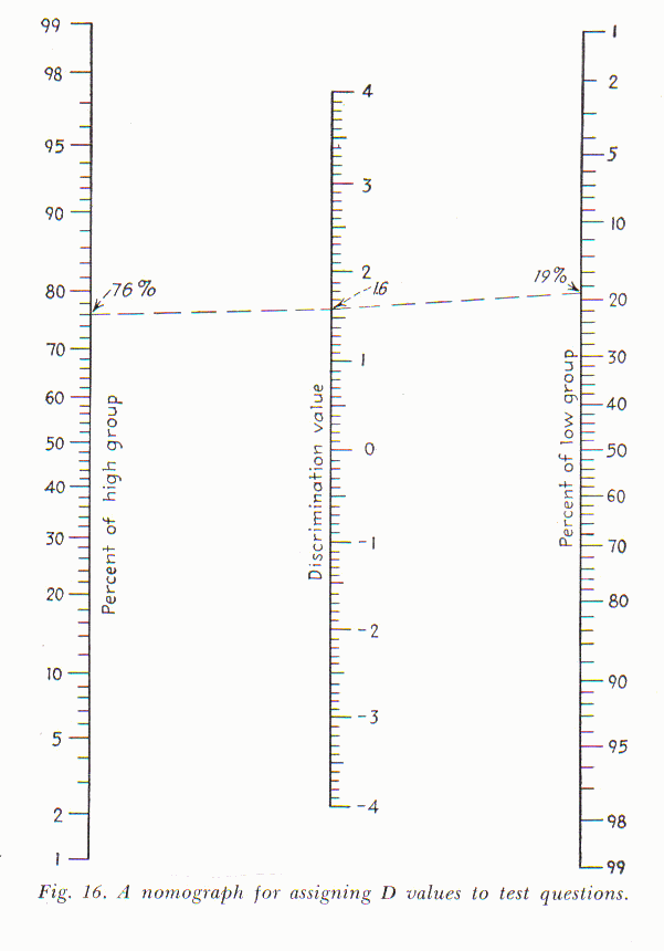 Lawshe's (1948) Item discrimination nomograph