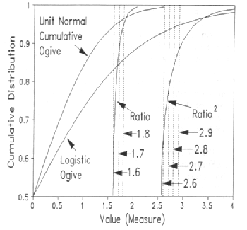 Normal vs. Logistic Ogives