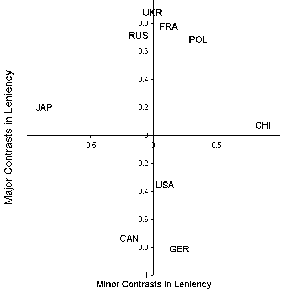Judge bias patterns (preliminary results)