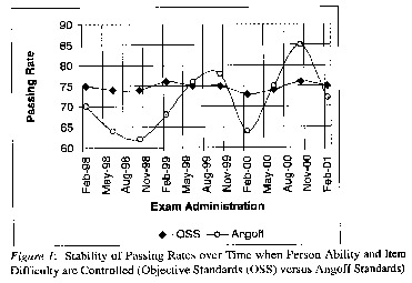 Objective standard setting more stable than Angoff