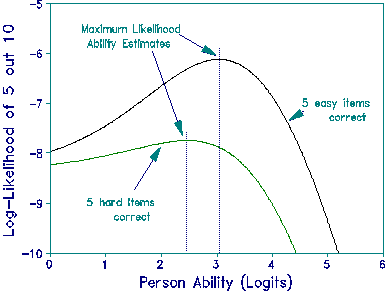 Maximum
likelihood curves with guessing